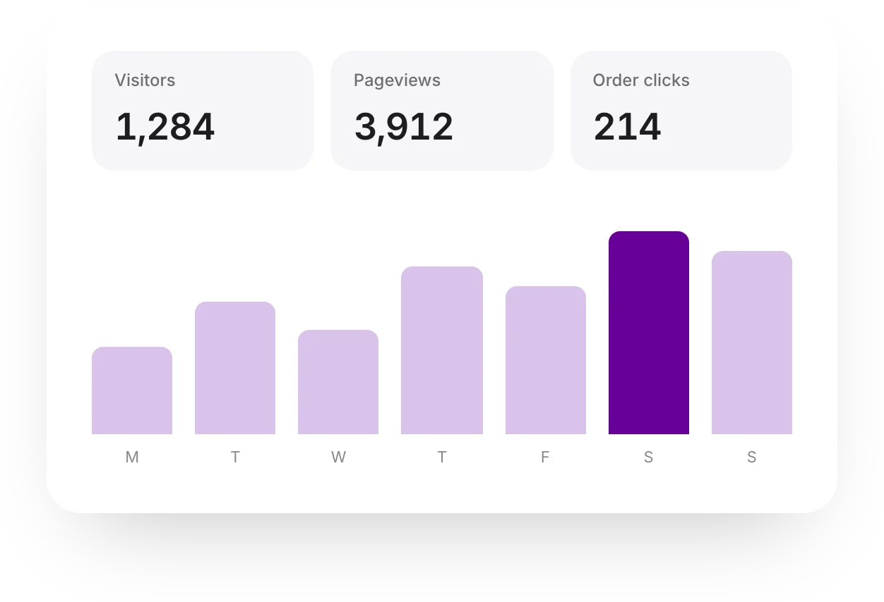 A week of website visitors: visitors, pageviews and order clicks over a bar chart